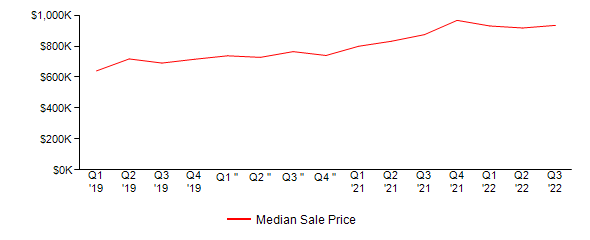 Sales Price Trends